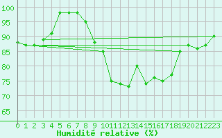 Courbe de l'humidit relative pour Terschelling Hoorn