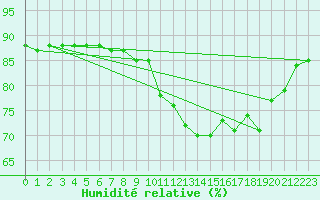 Courbe de l'humidit relative pour Herhet (Be)