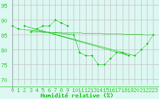 Courbe de l'humidit relative pour Floriffoux (Be)