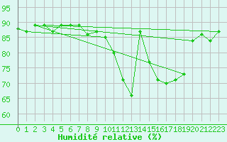 Courbe de l'humidit relative pour Ble - Binningen (Sw)