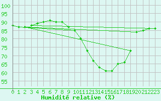 Courbe de l'humidit relative pour Sallles d'Aude (11)