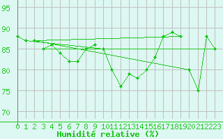 Courbe de l'humidit relative pour Cap Mele (It)