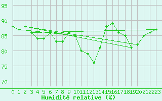 Courbe de l'humidit relative pour Lige Bierset (Be)
