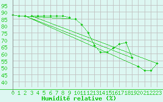 Courbe de l'humidit relative pour Florennes (Be)
