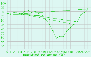Courbe de l'humidit relative pour Auxerre-Perrigny (89)