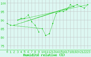 Courbe de l'humidit relative pour Giessen