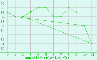 Courbe de l'humidit relative pour Turtle Mountain