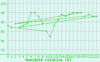 Courbe de l'humidit relative pour Chojnice