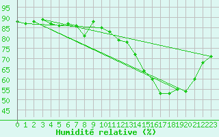 Courbe de l'humidit relative pour Voinmont (54)