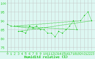 Courbe de l'humidit relative pour Nostang (56)