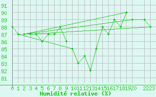 Courbe de l'humidit relative pour Karasjok