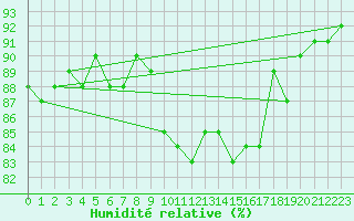 Courbe de l'humidit relative pour Charmant (16)