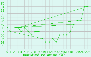 Courbe de l'humidit relative pour Weybourne