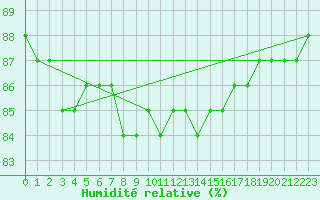 Courbe de l'humidit relative pour Le Mesnil-Esnard (76)