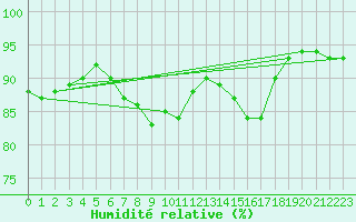 Courbe de l'humidit relative pour Tusimice