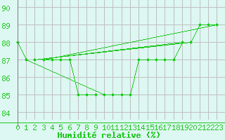 Courbe de l'humidit relative pour Pian Rosa (It)