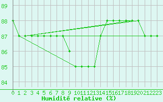 Courbe de l'humidit relative pour Trapani / Birgi
