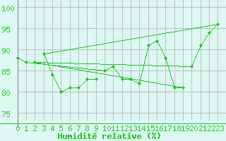 Courbe de l'humidit relative pour Juvvasshoe