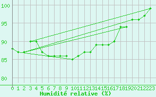 Courbe de l'humidit relative pour Pavilosta