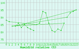 Courbe de l'humidit relative pour Malin Head