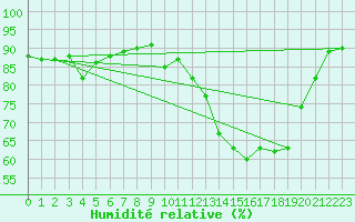 Courbe de l'humidit relative pour Rochefort Saint-Agnant (17)