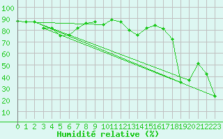 Courbe de l'humidit relative pour Titlis