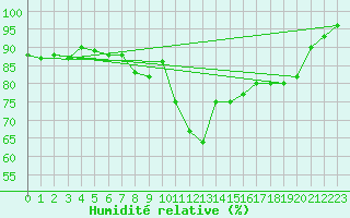 Courbe de l'humidit relative pour Le Plnay (74)