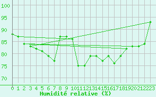 Courbe de l'humidit relative pour Vaeroy Heliport