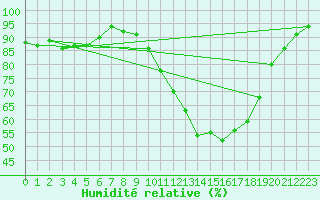 Courbe de l'humidit relative pour La Chapelle-Montreuil (86)