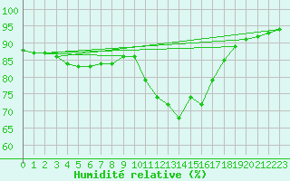 Courbe de l'humidit relative pour Sant Quint - La Boria (Esp)