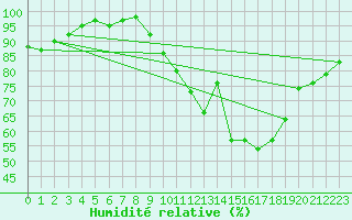 Courbe de l'humidit relative pour Melun (77)