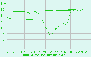 Courbe de l'humidit relative pour Veliko Gradiste