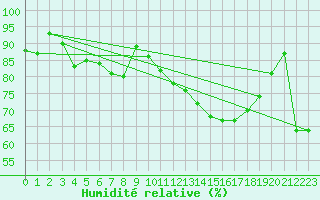 Courbe de l'humidit relative pour Torsvag Fyr