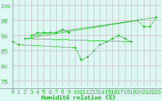 Courbe de l'humidit relative pour Nyhamn