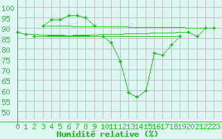 Courbe de l'humidit relative pour Manston (UK)