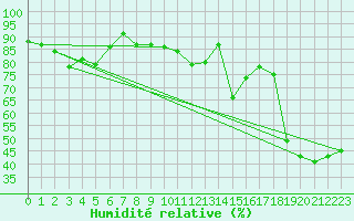 Courbe de l'humidit relative pour Sonnblick - Autom.