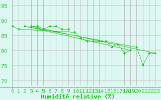 Courbe de l'humidit relative pour Porkalompolo