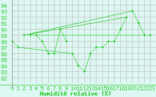 Courbe de l'humidit relative pour Vranje