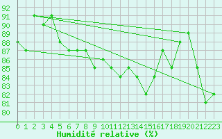Courbe de l'humidit relative pour Gruissan (11)