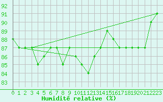 Courbe de l'humidit relative pour Veggli Ii