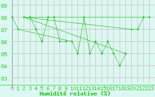 Courbe de l'humidit relative pour Kankaanpaa Niinisalo
