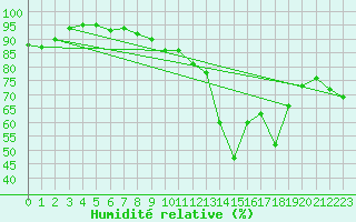 Courbe de l'humidit relative pour Cap Corse (2B)