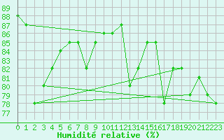 Courbe de l'humidit relative pour Sallanches (74)