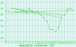 Courbe de l'humidit relative pour Gurande (44)