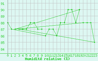 Courbe de l'humidit relative pour Saint Michael Im Lungau