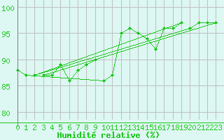 Courbe de l'humidit relative pour Sarzeau (56)
