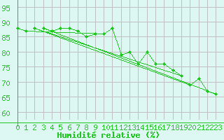 Courbe de l'humidit relative pour Pointe de Chassiron (17)