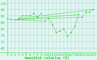 Courbe de l'humidit relative pour Beauvais (60)