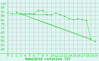 Courbe de l'humidit relative pour le bateau 9HA2583