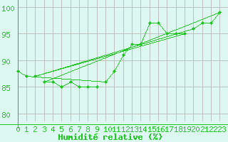 Courbe de l'humidit relative pour Helgoland